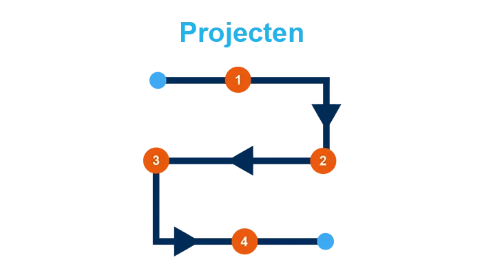 Cloud & Security projecten